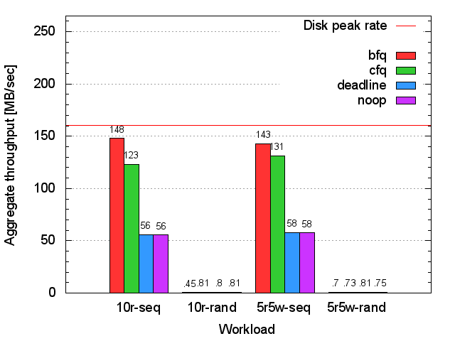 Seagate HDD throughput