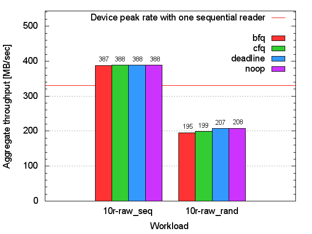 SSD throughput