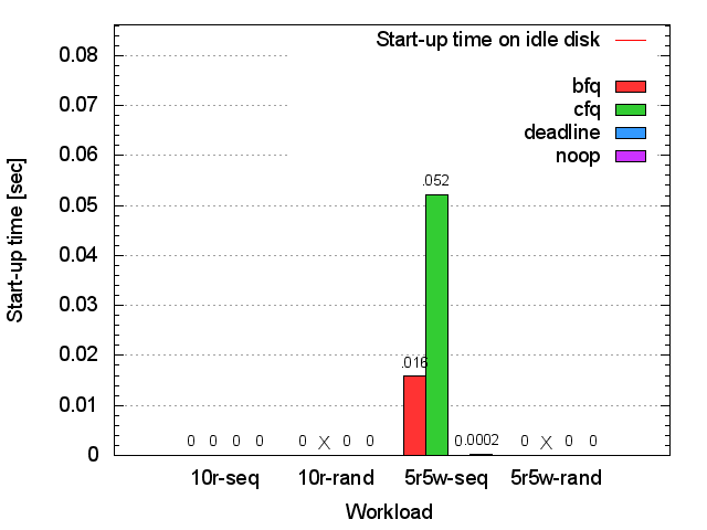 Seagate HDD bash start-up time