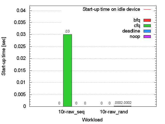 SSD bash start-up time