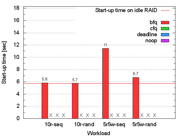 Seagate RAID1 bash start-up time