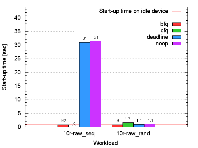 SSD bash start-up time