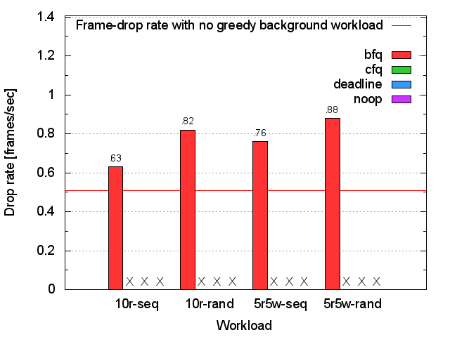 Video-playing frame-drop rate on the pair of
  Seagate HDDs in software RAID1