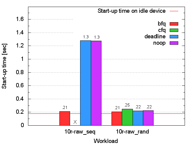 SSD xterm start-up time