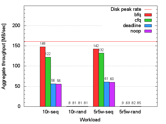 Seagate HDD throughput