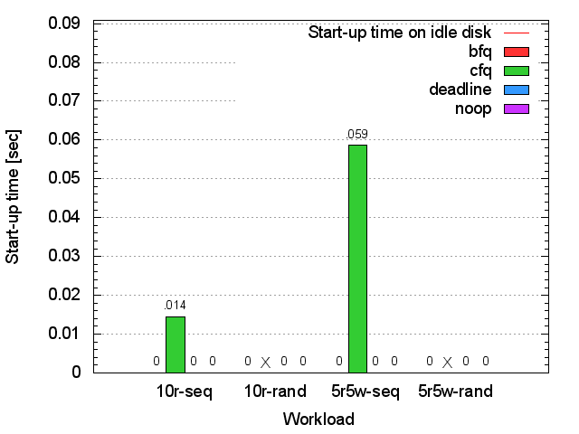 Seagate HDD bash start-up time