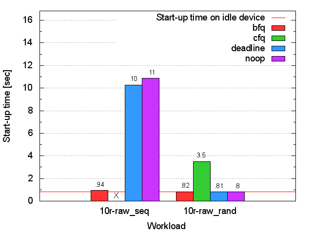 SSD xterm start-up time