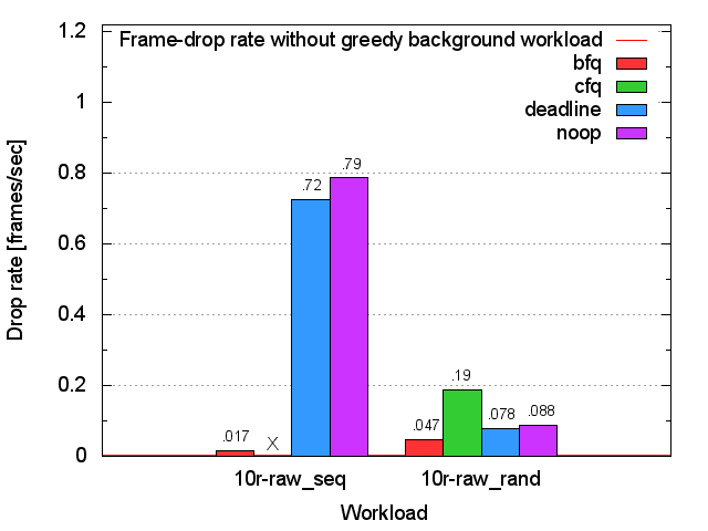 Video-playing frame-drop rate on the Plextor SSD