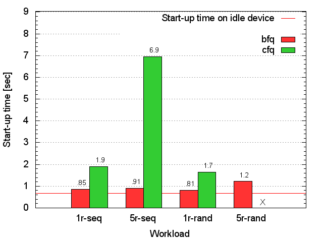 eMMC xterm
 start-up time