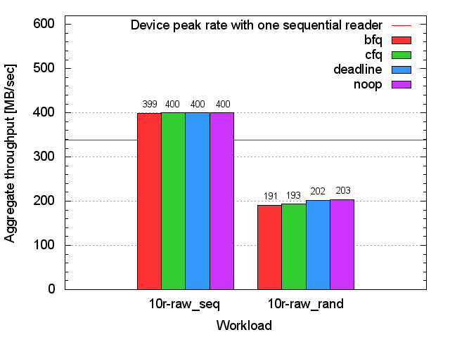 SSD throughput