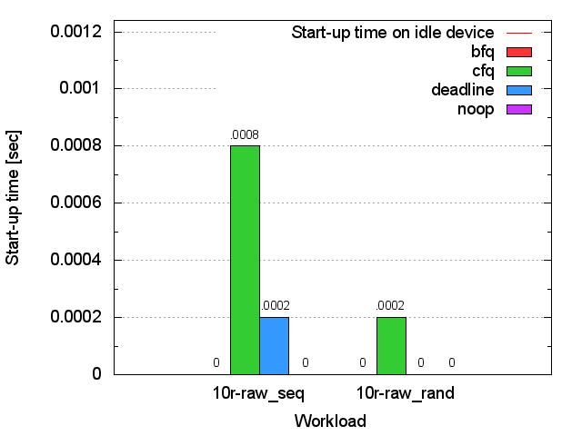 SSD bash start-up time