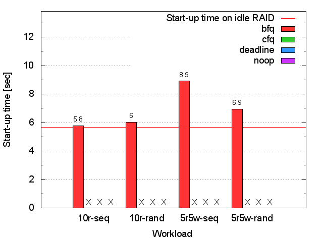 Seagate RAID1 bash start-up time