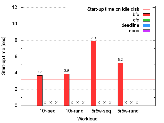 Seagate HDD xterm start-up time