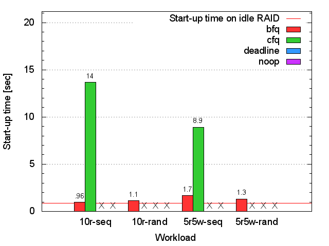 Seagate RAID1 xterm start-up time