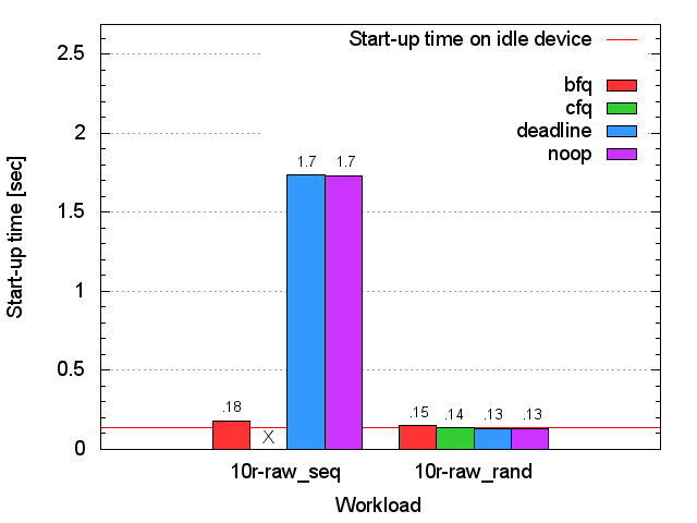 SSD bash start-up time