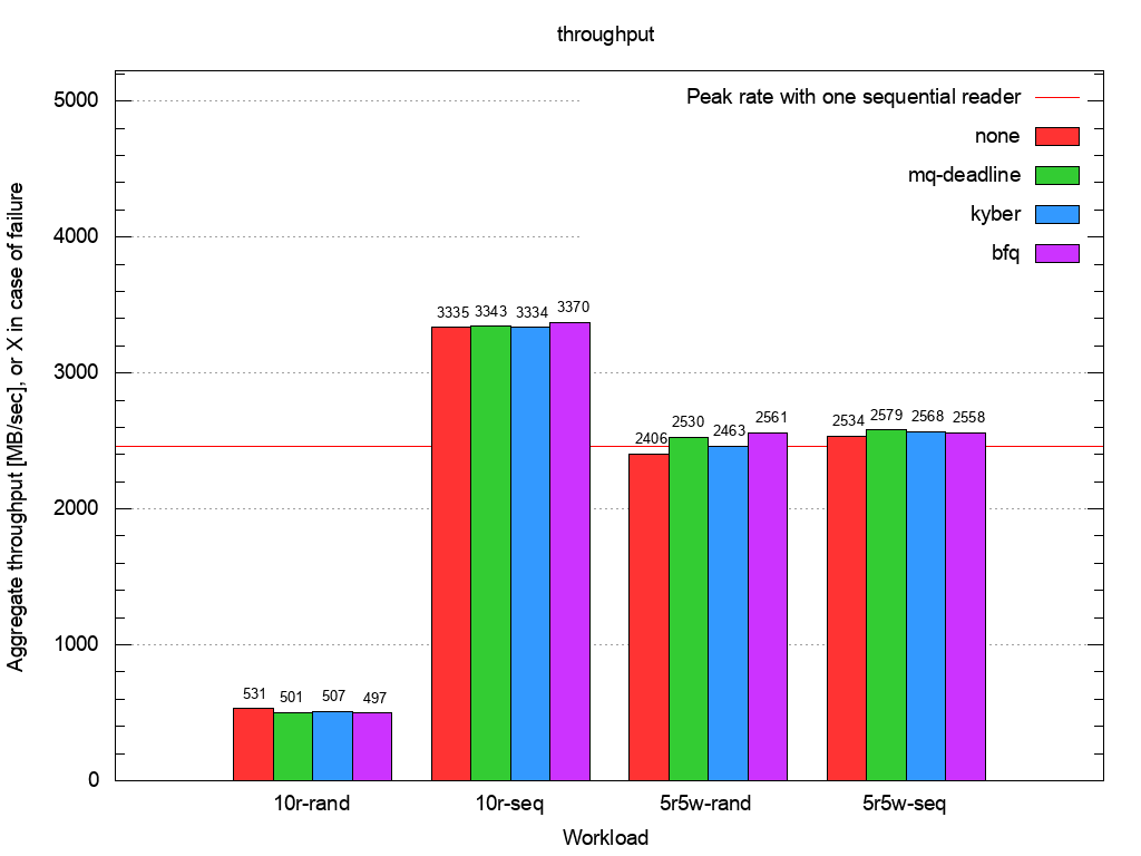 Throughput